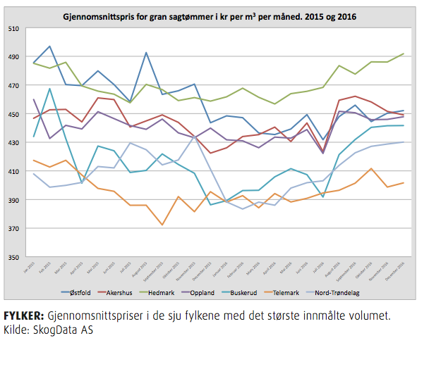 Sagtømmerpiser gran 2015/16